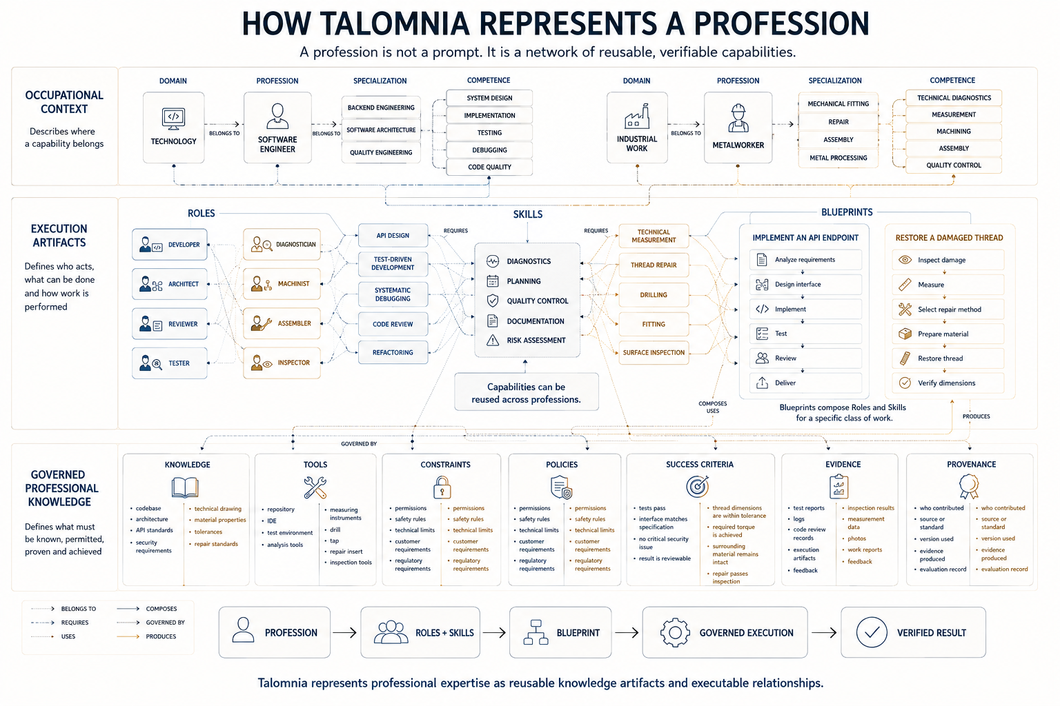 A profession as a network of professional capabilities.