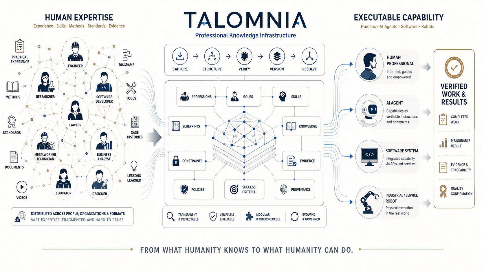 From human professional experience to executable capability.