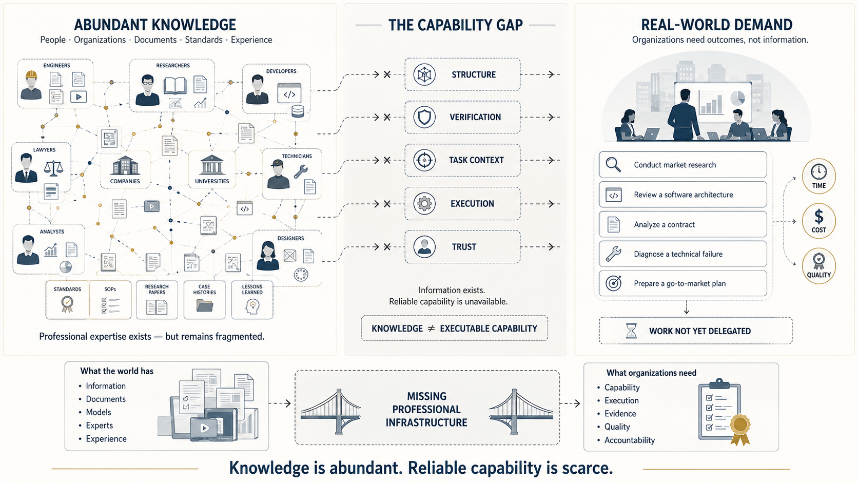 The gap between knowledge and professional capability.