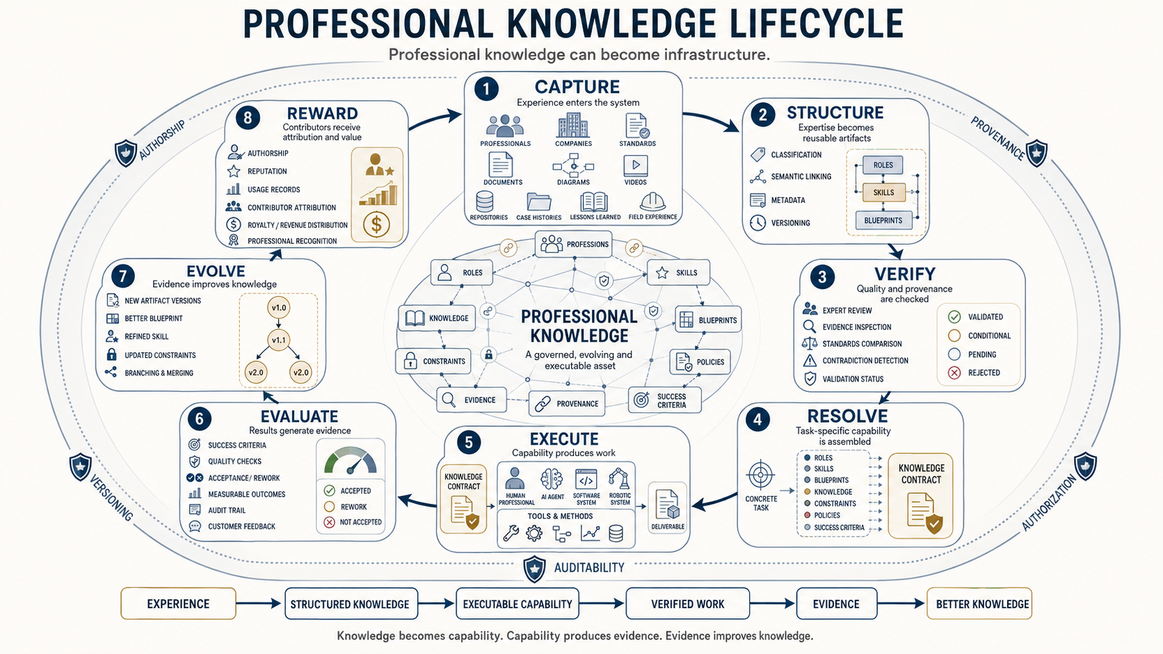 The lifecycle of professional knowledge.