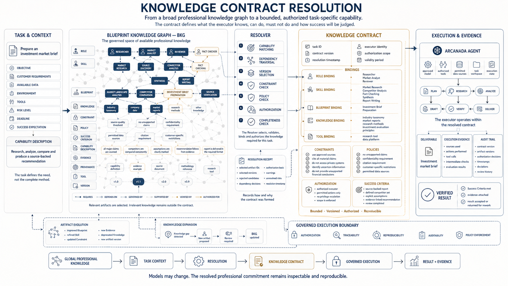 From the professional knowledge base to the context of a specific task.